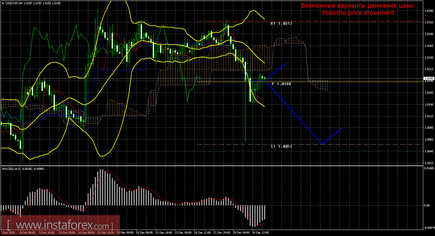Технический анализ и торговые рекомендации по валютной паре USD/CHF на 2 января 2017 года