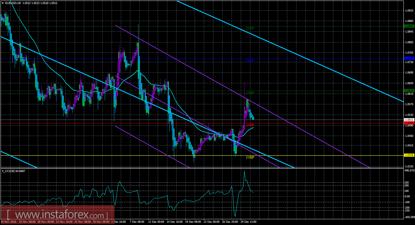 Техническая картина валютной пары EUR/USD по системе &laquo;Каналы регрессии&raquo; за 2 января 2017 года