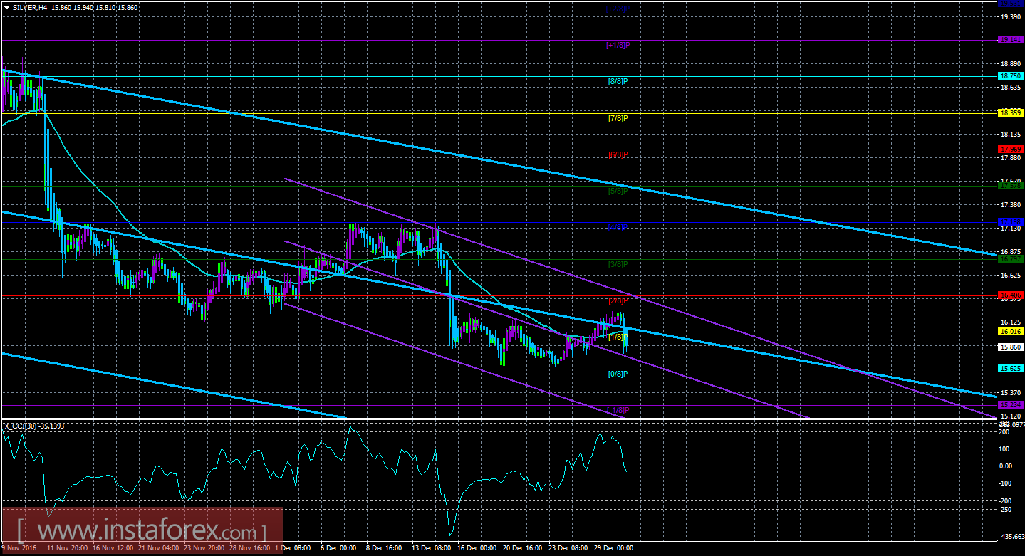 Техническая картина инструмента SILVER по системе &laquo;Каналы регрессии&raquo; за 2 января 2017 года