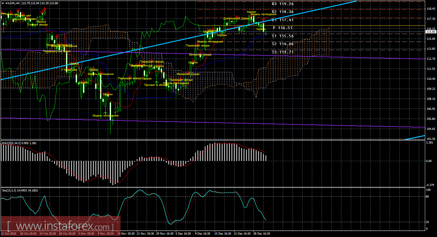 Технический и свечной анализ акций Apple на 2 января 2017 года
