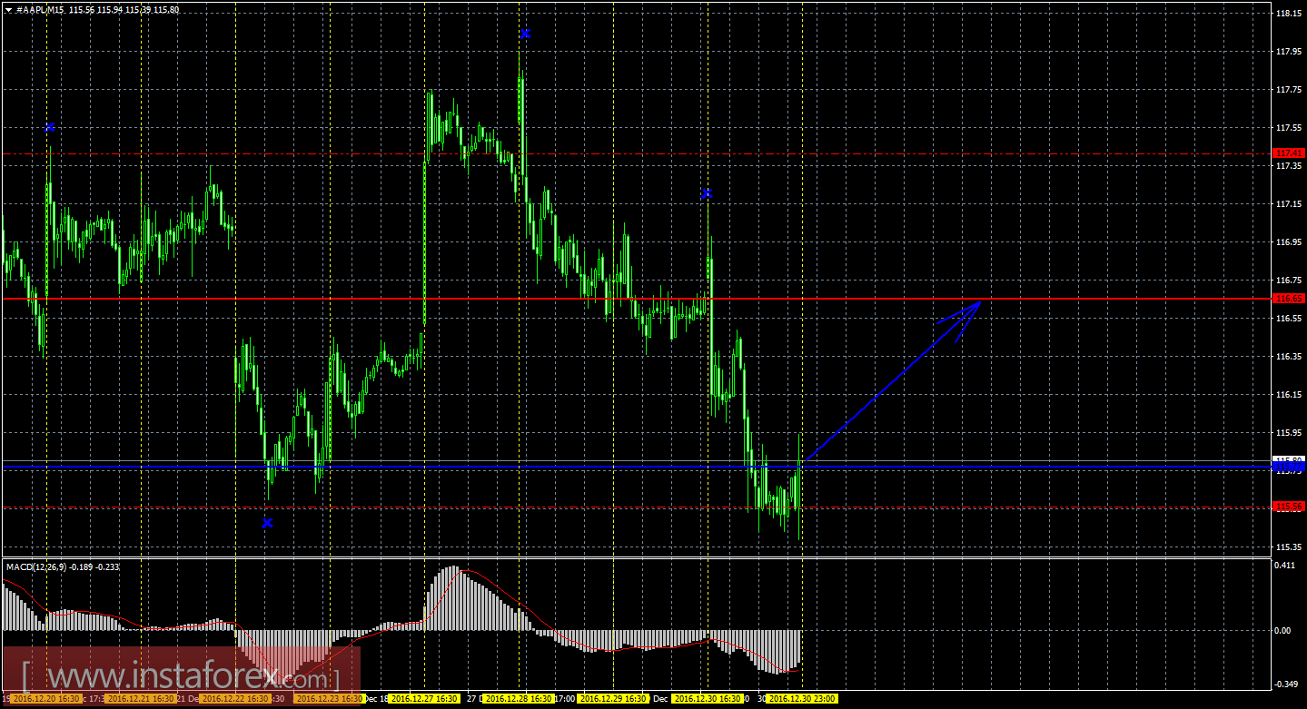 Технический и свечной анализ акций Apple на 2 января 2017 года