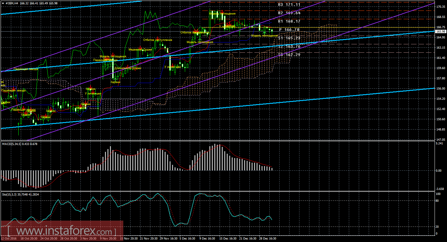 Технический и свечной анализ акций IBM Corporation на 2 января 2017 года