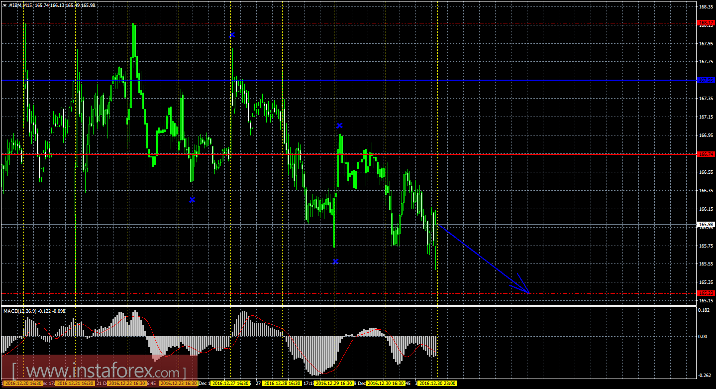 Технический и свечной анализ акций IBM Corporation на 2 января 2017 года