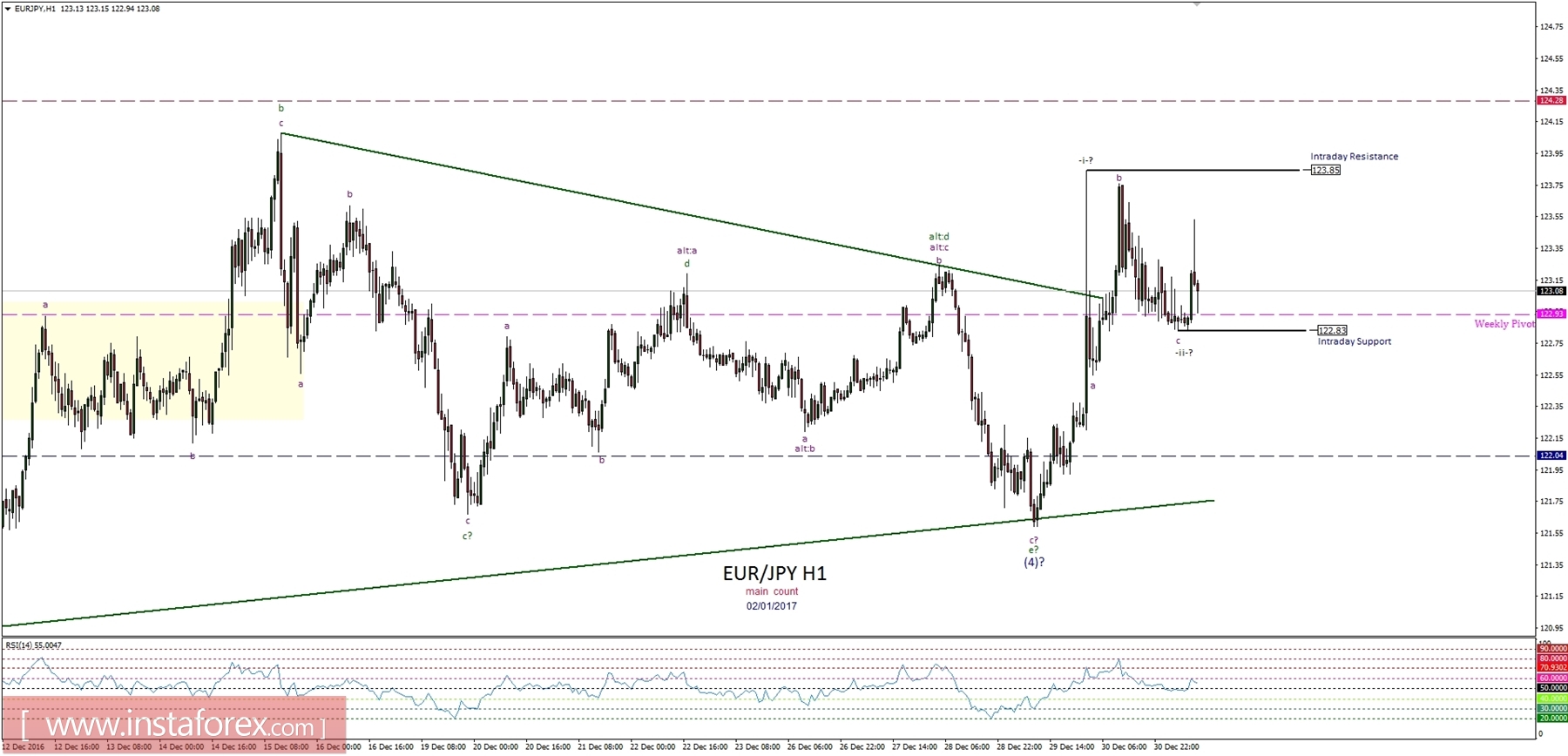 Technical analysis of EUR/JPY for January 2, 2017
