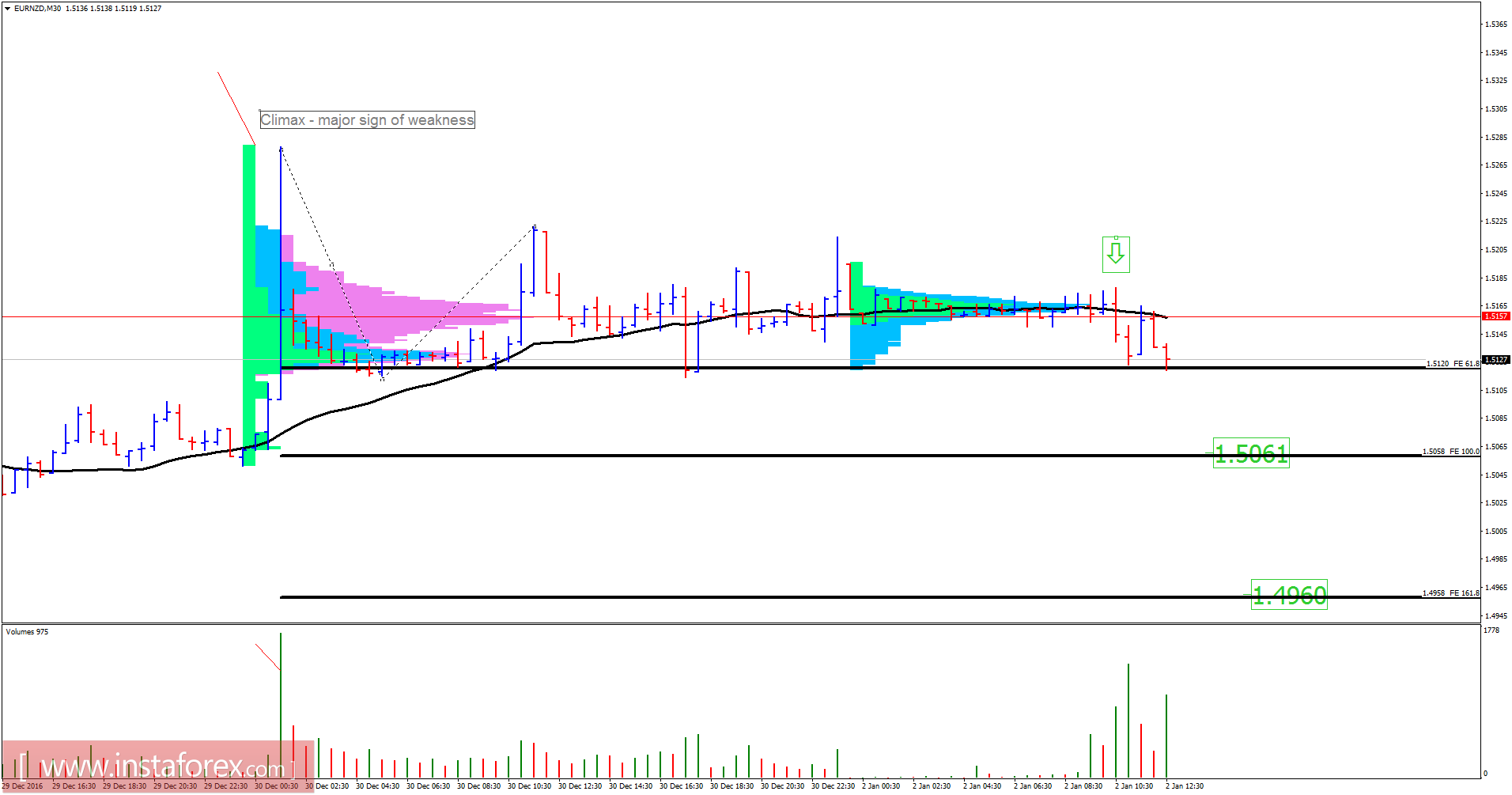 EUR/NZD analysis for January 02, 2017