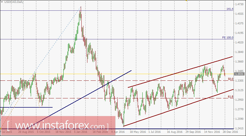 USD/CAD intraday technical levels and trading recommendations for January 2, 2017