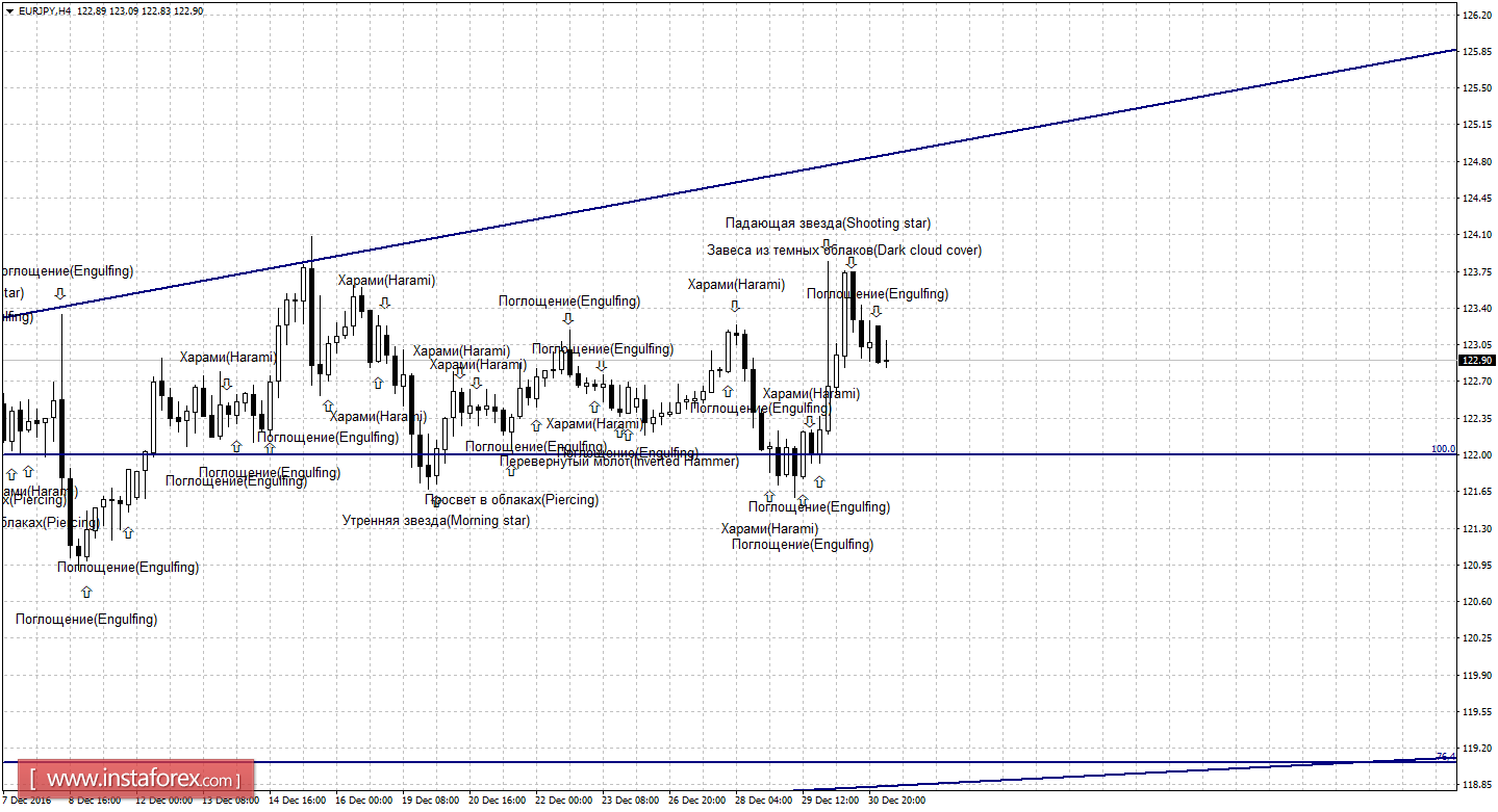 Свечной анализ EUR/JPY на 2 января 