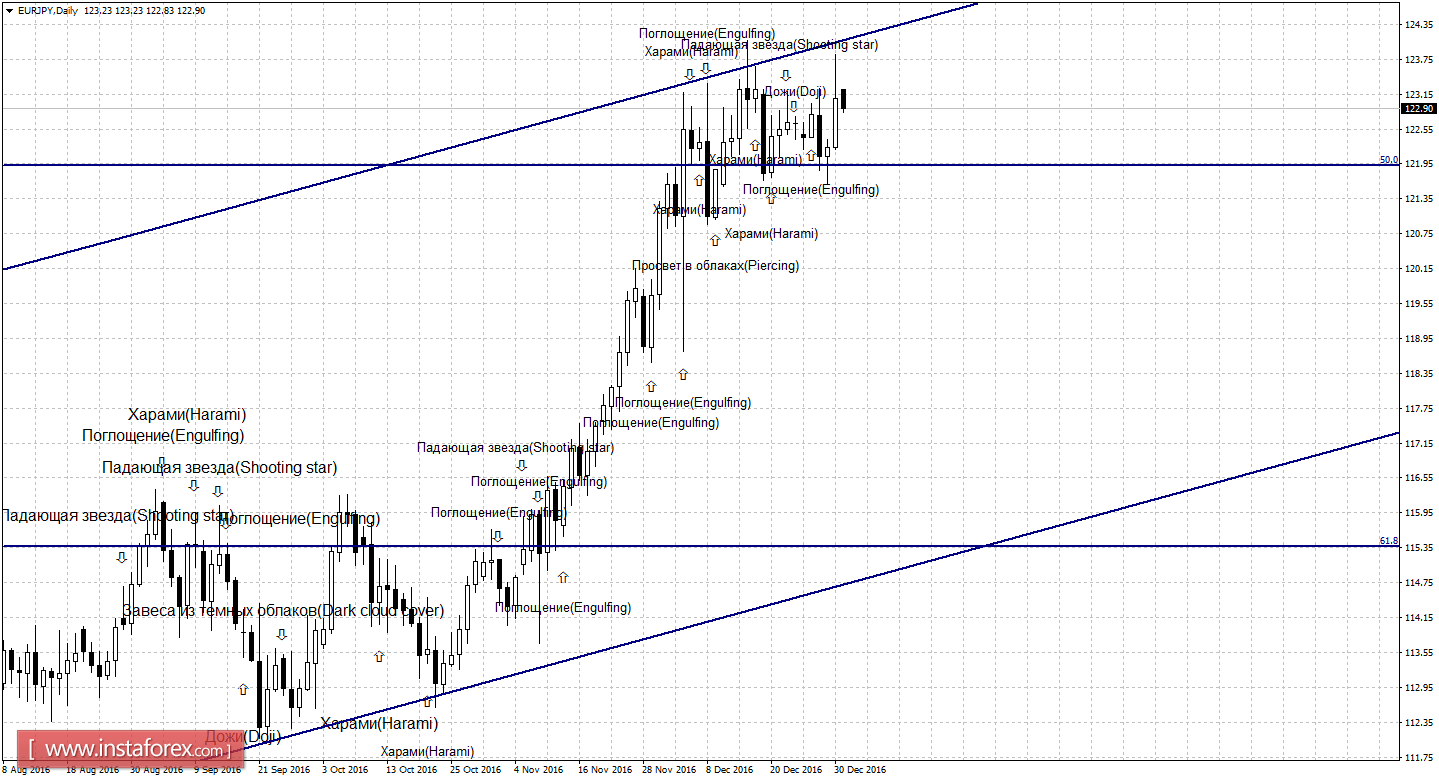 Свечной анализ EUR/JPY на 2 января 