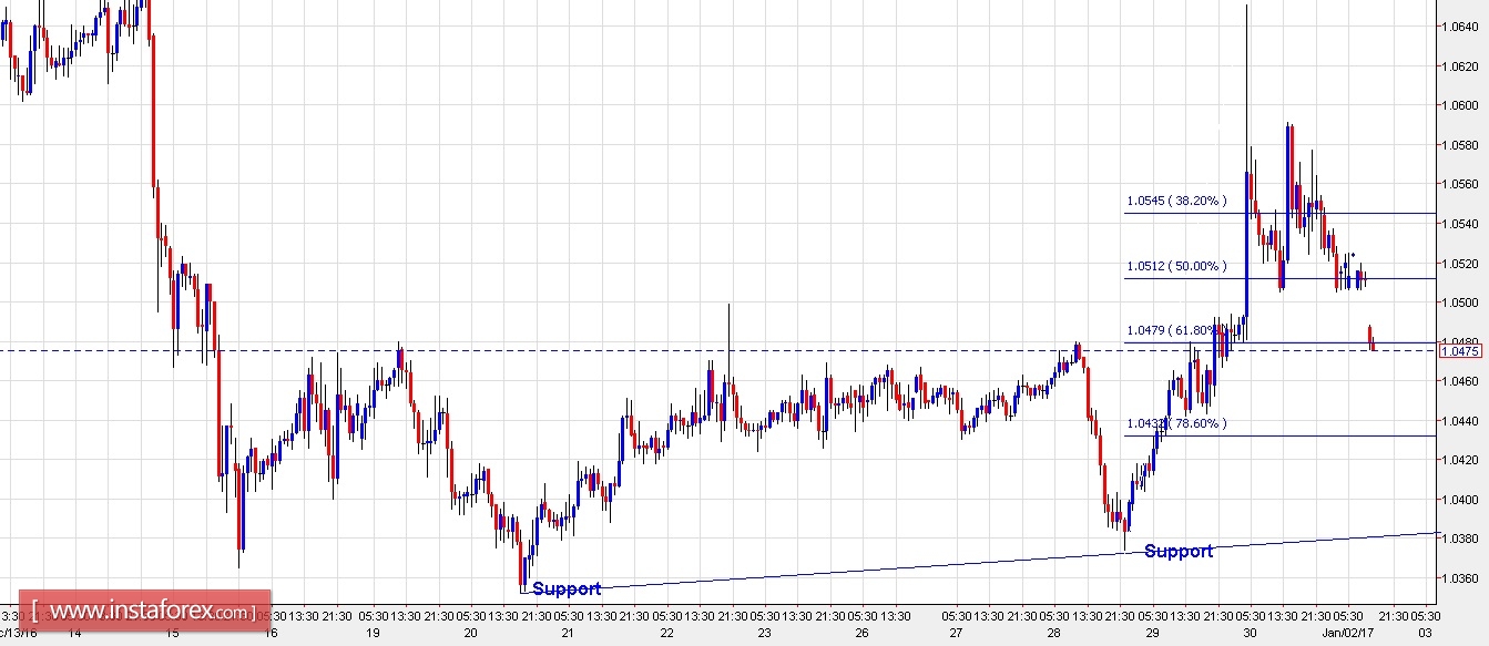 EUR/USD Technical Analysis for January 01, 2017.