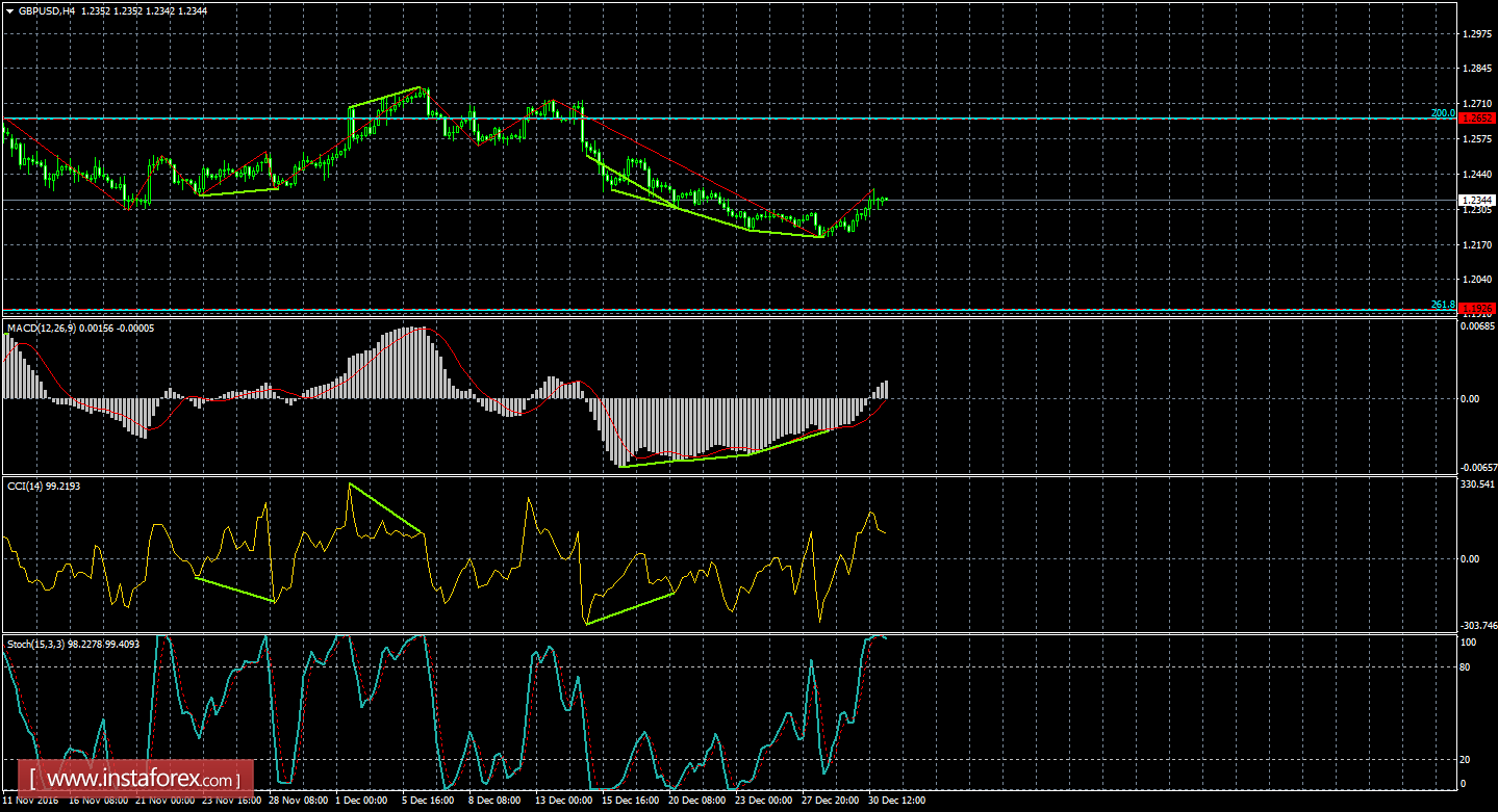 Анализ дивергенций GBP/USD на 2 января 