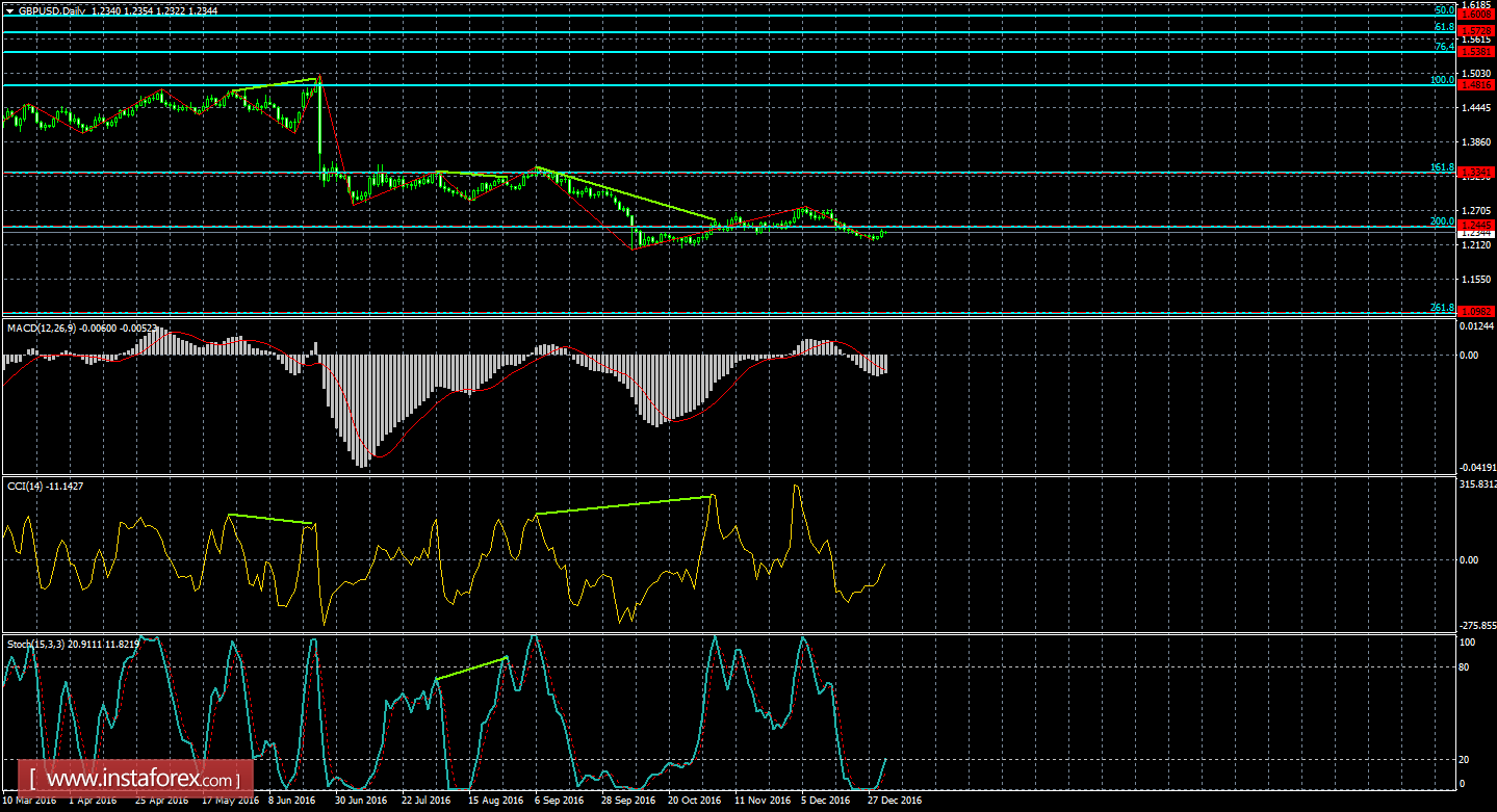 Анализ дивергенций GBP/USD на 2 января 