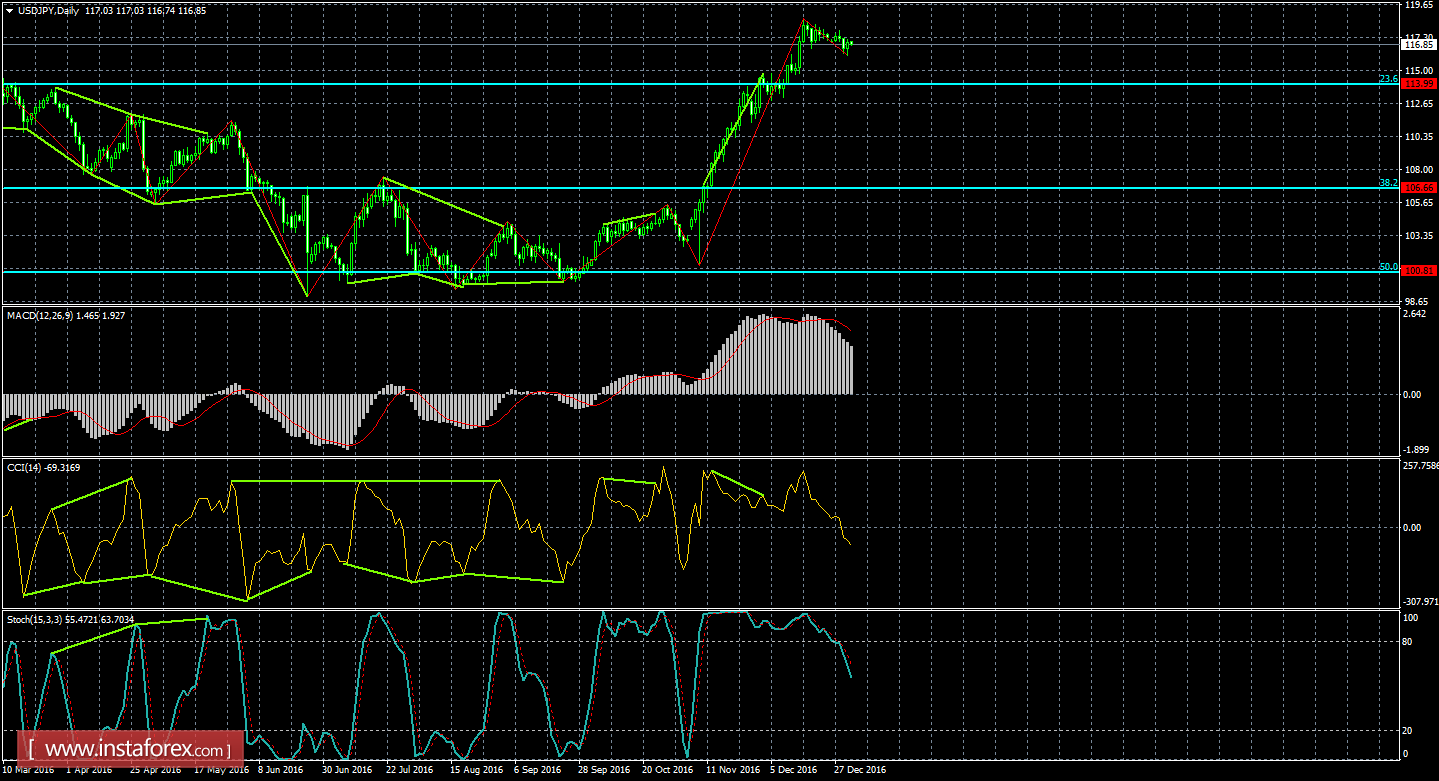 Анализ дивергенций USD/JPY на 2 января 