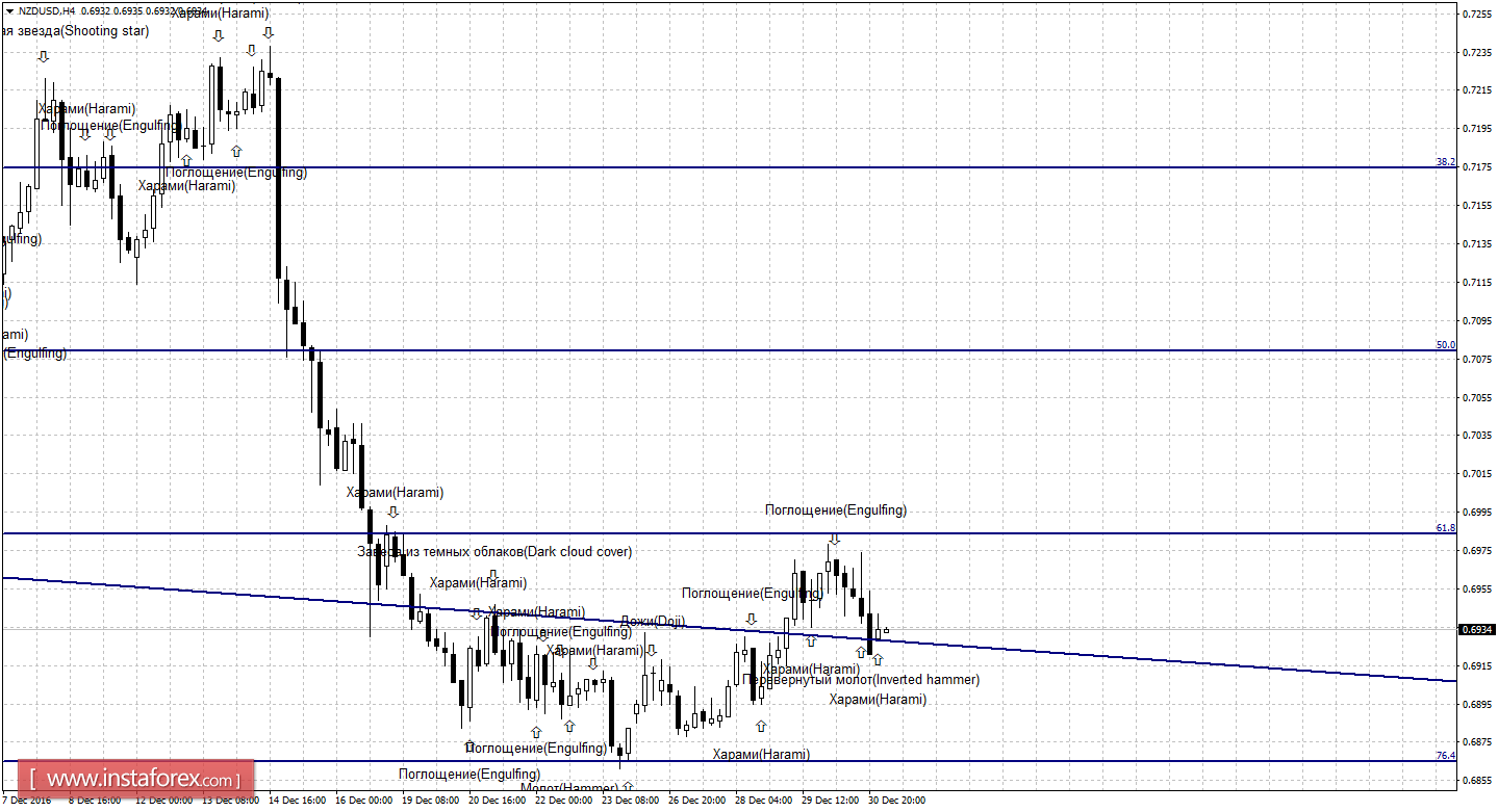 Свечной анализ NZD/USD на 2 января 