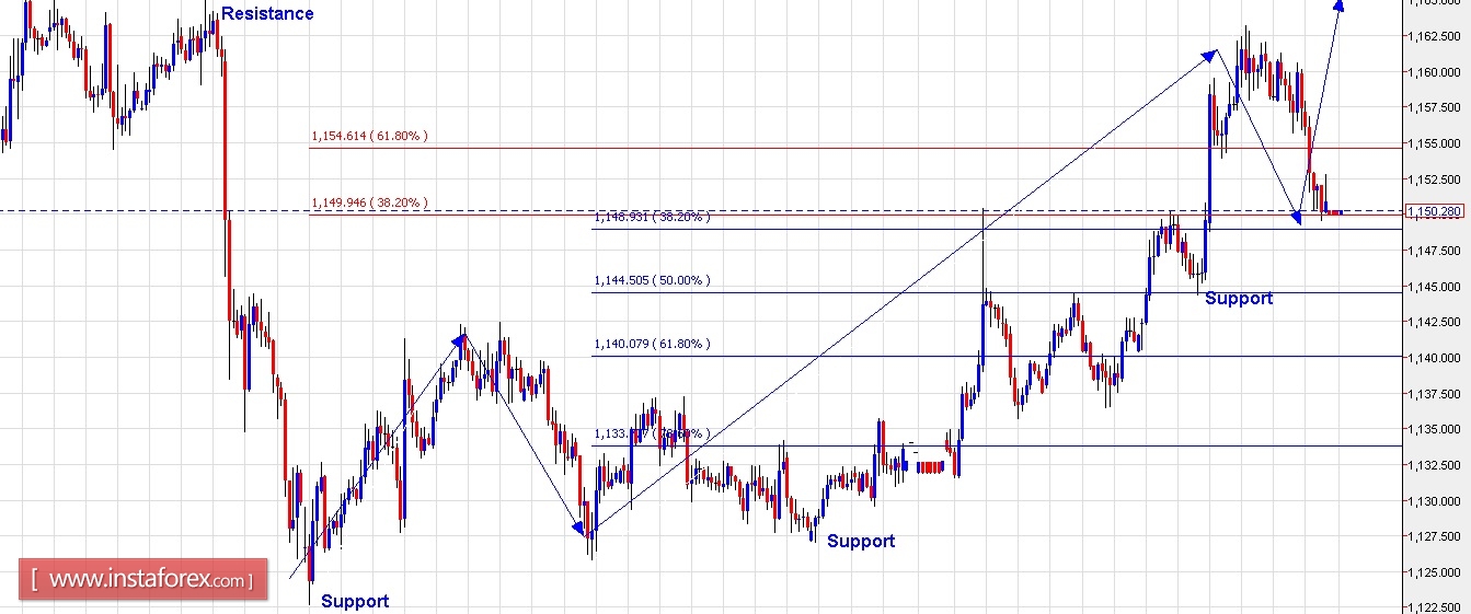 Gold Technical Analysis for January 01, 2017.
