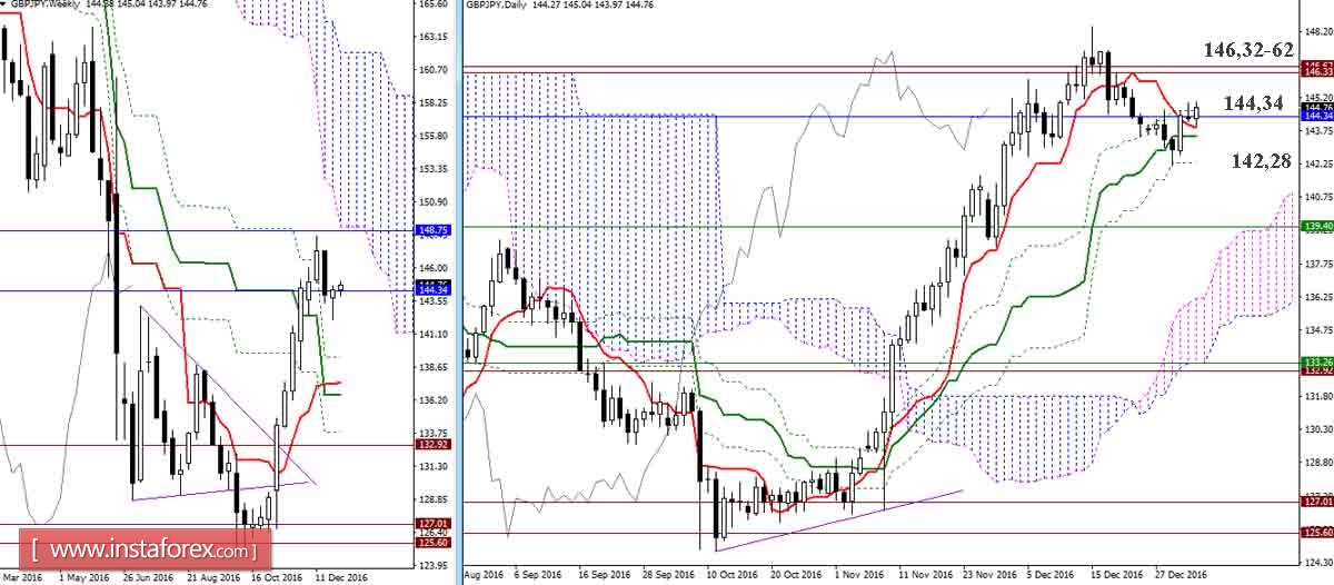 GBP/JPY 03.01.17. Индикатор Ишимоку &ndash; Технический анализ и взаимосвязь таймфреймов