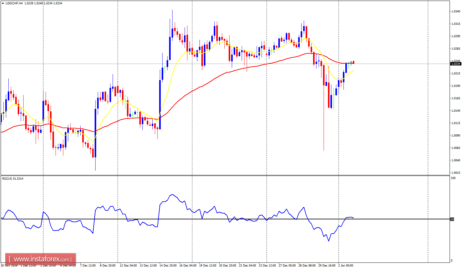Daily analysis of major pairs for January 3, 2017