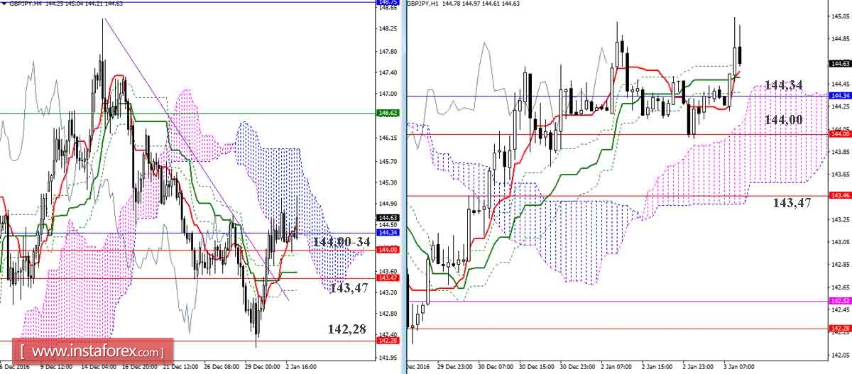 GBP/JPY 03.01.17. Индикатор Ишимоку &ndash; Технический анализ и взаимосвязь таймфреймов