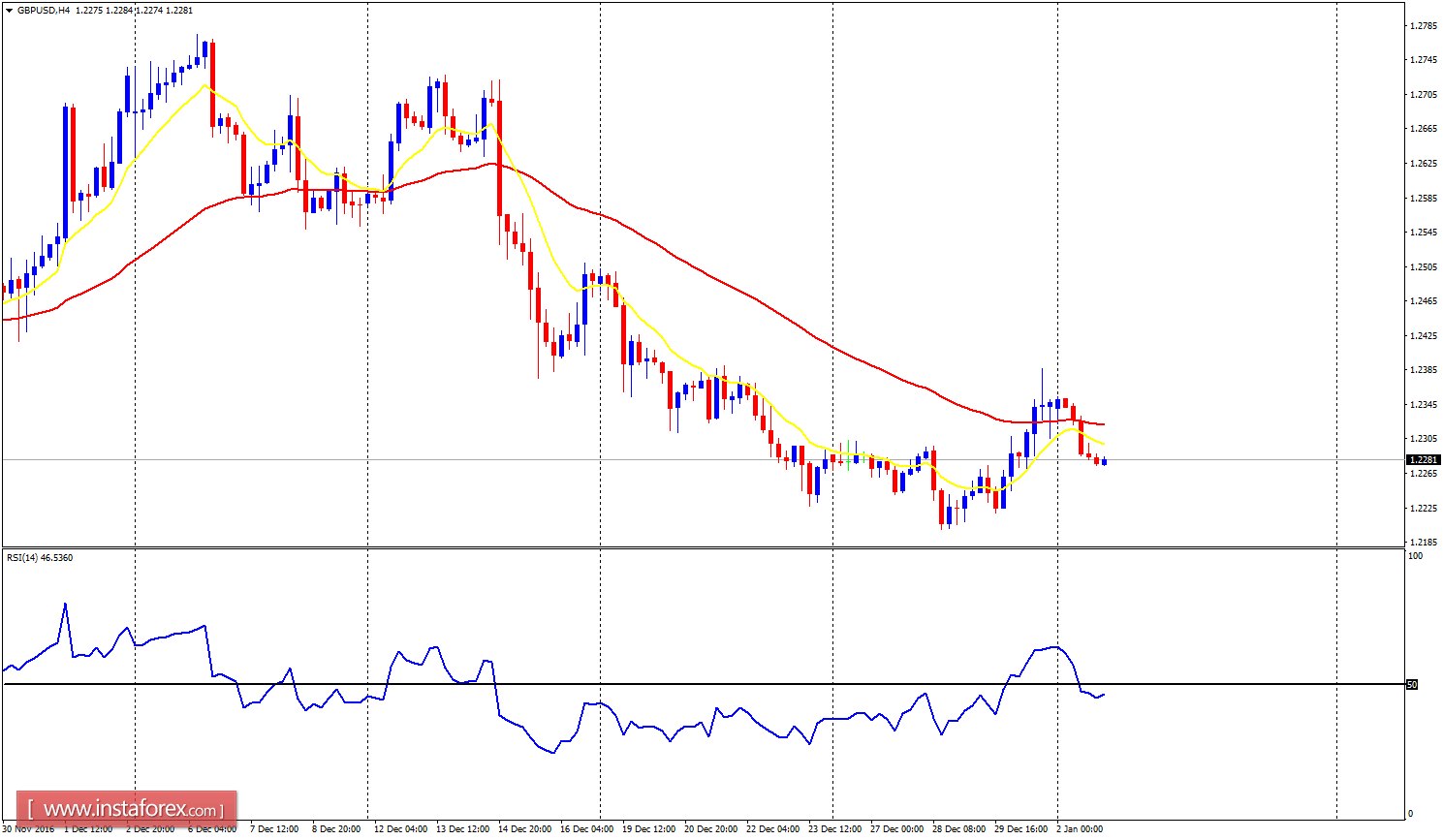 Daily analysis of major pairs for January 3, 2017