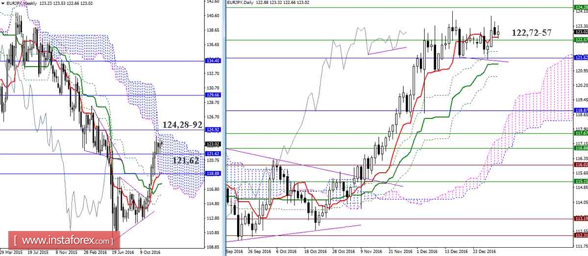 EUR/JPY 03.01.17. Индикатор Ишимоку &ndash; Технический анализ и взаимосвязь таймфреймов
