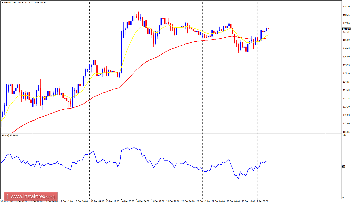 Daily analysis of major pairs for January 3, 2017