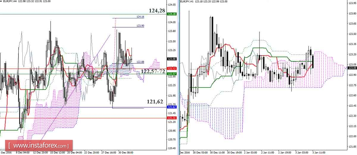 EUR/JPY 03.01.17. Индикатор Ишимоку &ndash; Технический анализ и взаимосвязь таймфреймов