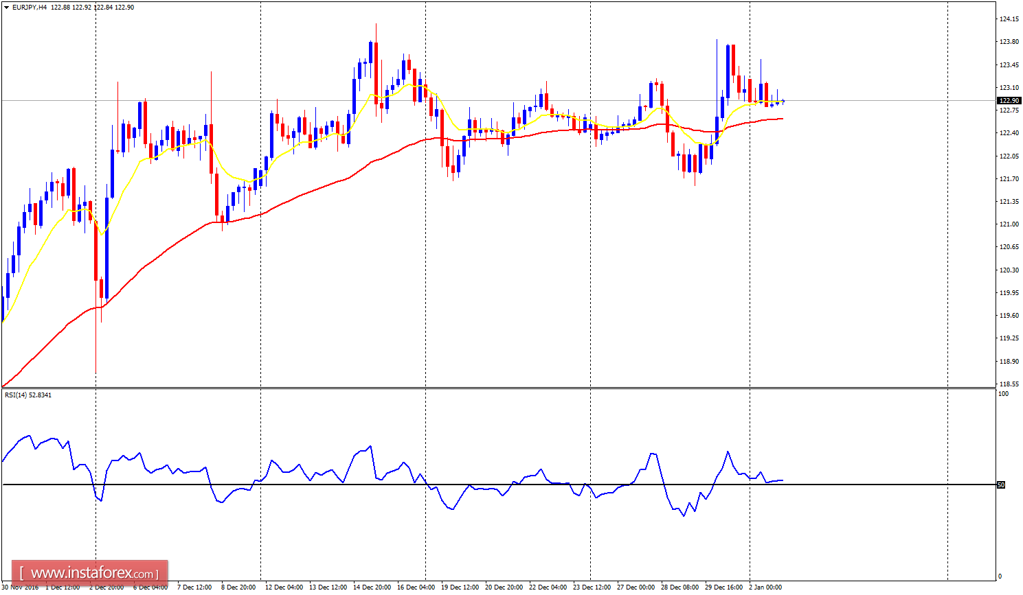 Daily analysis of major pairs for January 3, 2017
