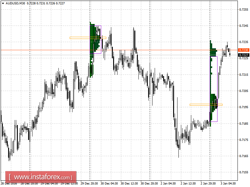 Основные уровни поддержки и сопротивления пары AUD/USD на вторник, 3 января 2017 года