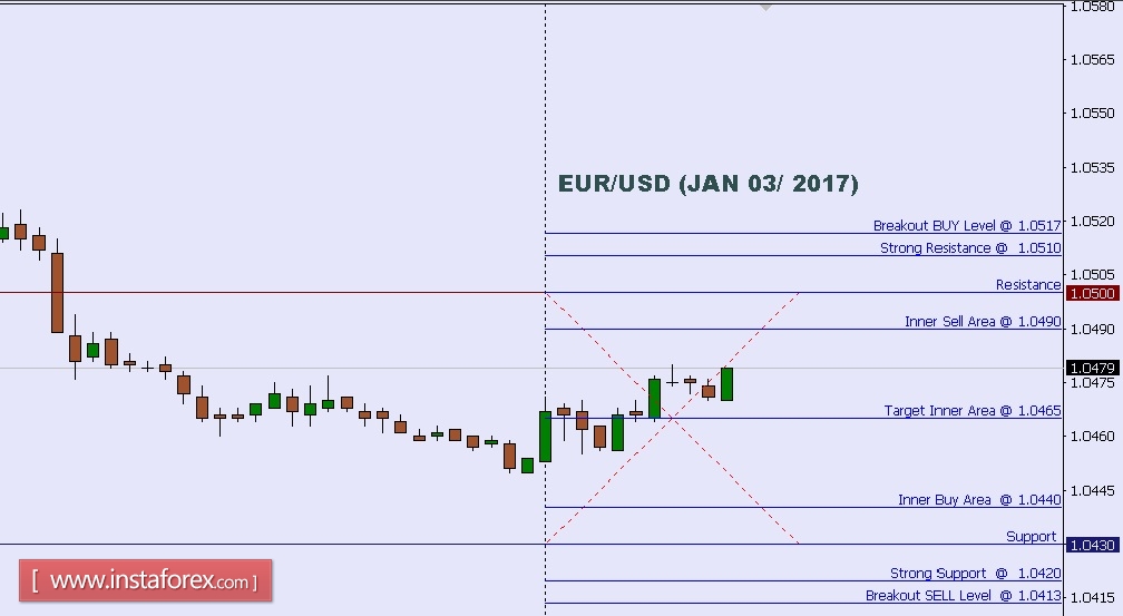 Technical analysis of EUR/USD for Jan 03, 2017 