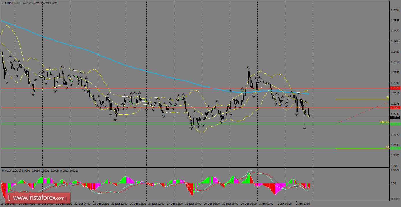 Daily analysis of GBP/USD for January 04, 2017
