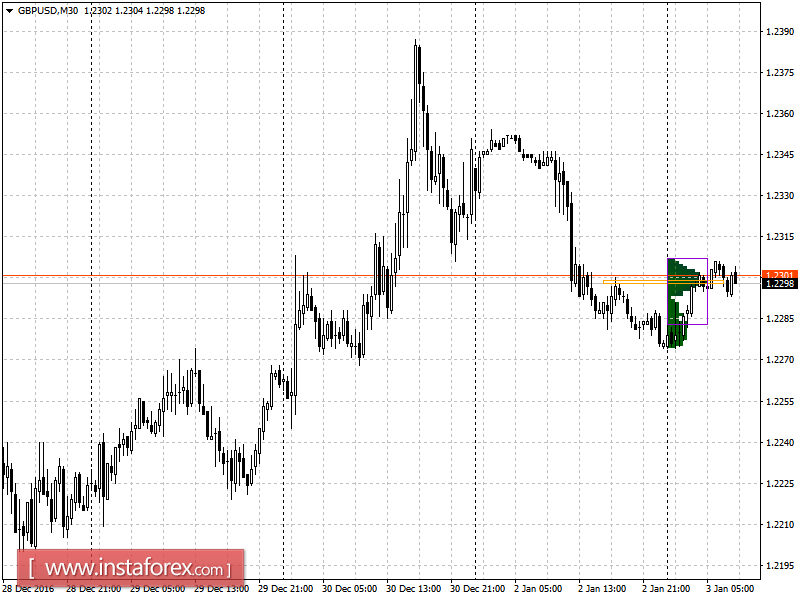 Основные уровни поддержки и сопротивления пары GBP/USD на вторник, 3 января 2017 года