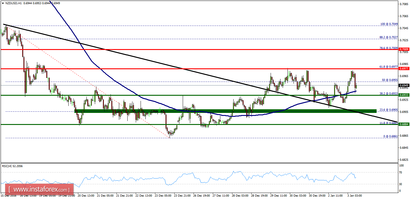 Technical analysis of NZD/USD for January 03, 2017