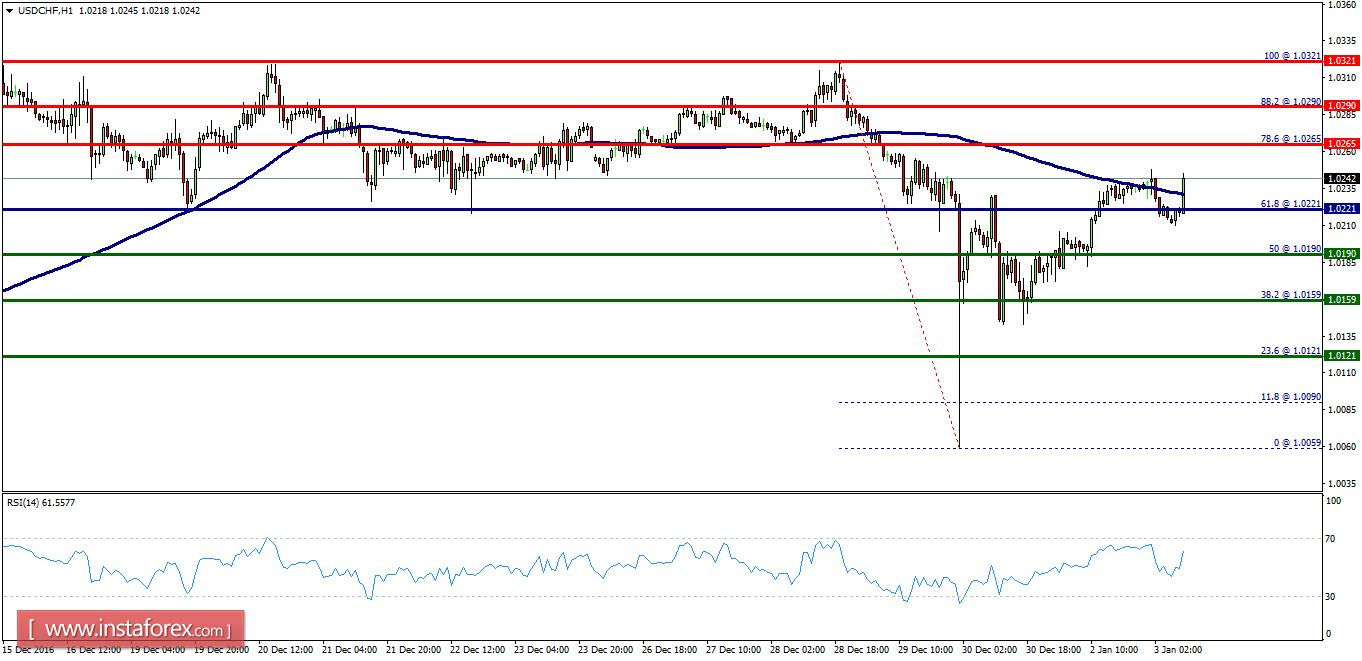 Technical analysis of USD/CHF for January 03, 2017