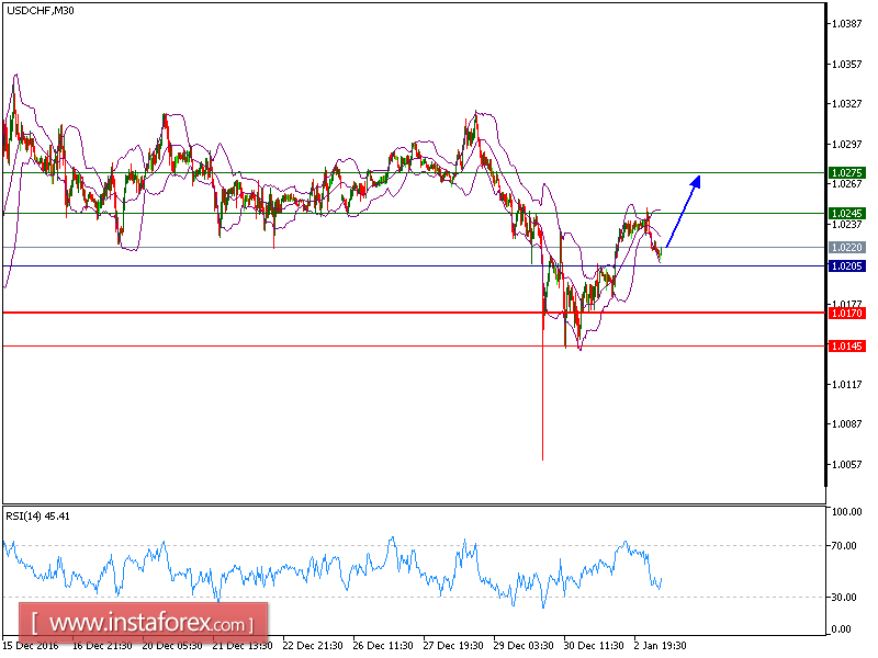 Technical analysis of USD/CHF for January 03, 2017