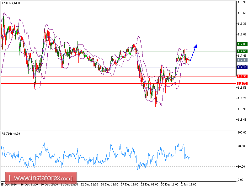 Technical analysis of USD/JPY for January 03, 2017