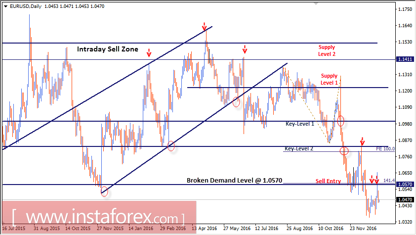 Intraday technical levels and trading recommendations for EUR/USD for January 3, 2017