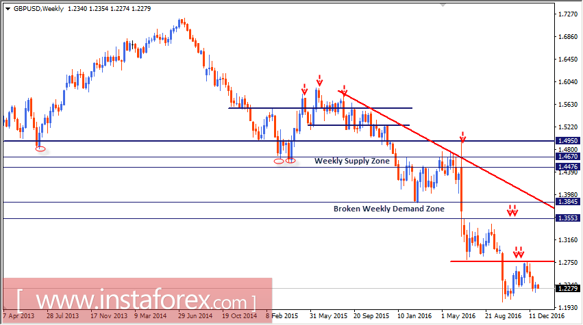 Intraday technical levels and trading recommendations for GBP/USD for January 3, 2017