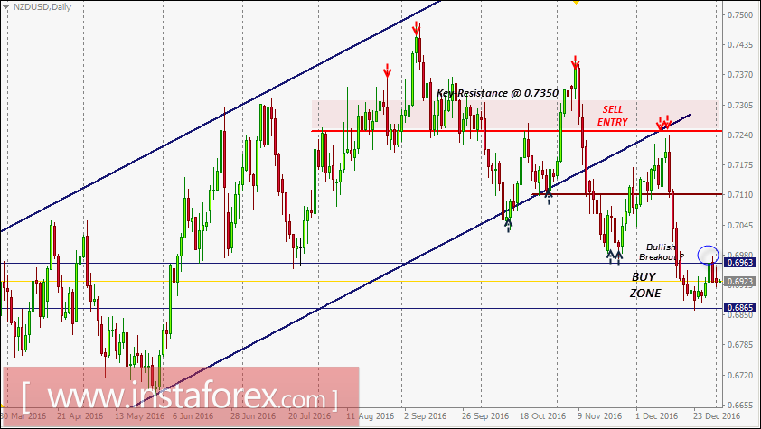 NZD/USD Intraday technical levels and trading recommendations for January 3, 2017