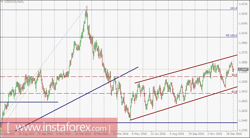 USD/CAD intraday technical levels and trading recommendations for January 3, 2017