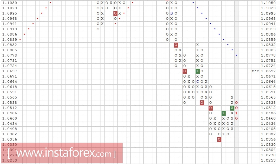 Валютная пара EUR\USD. Анализ методом "Крестики-Нолики" на 03.01.2017