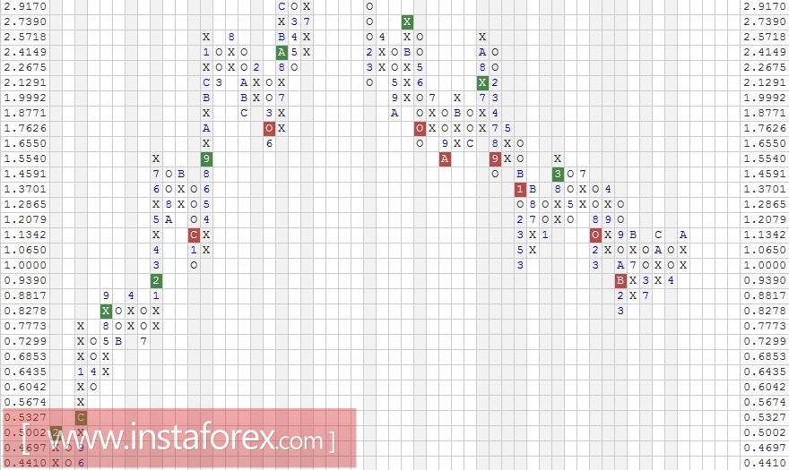 Акции компании Intel Corporation (INTC). Анализ методом "Крестики-Нолики" на 03.01.2017
