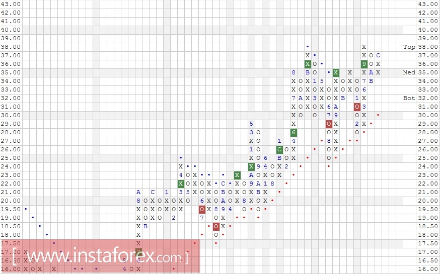 Акции компании Intel Corporation (INTC). Анализ методом "Крестики-Нолики" на 03.01.2017