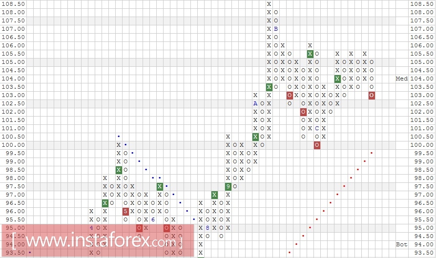 Акции компании Mastercard Inc. (MA). Анализ методом "Крестики-Нолики" на 03.01.2017