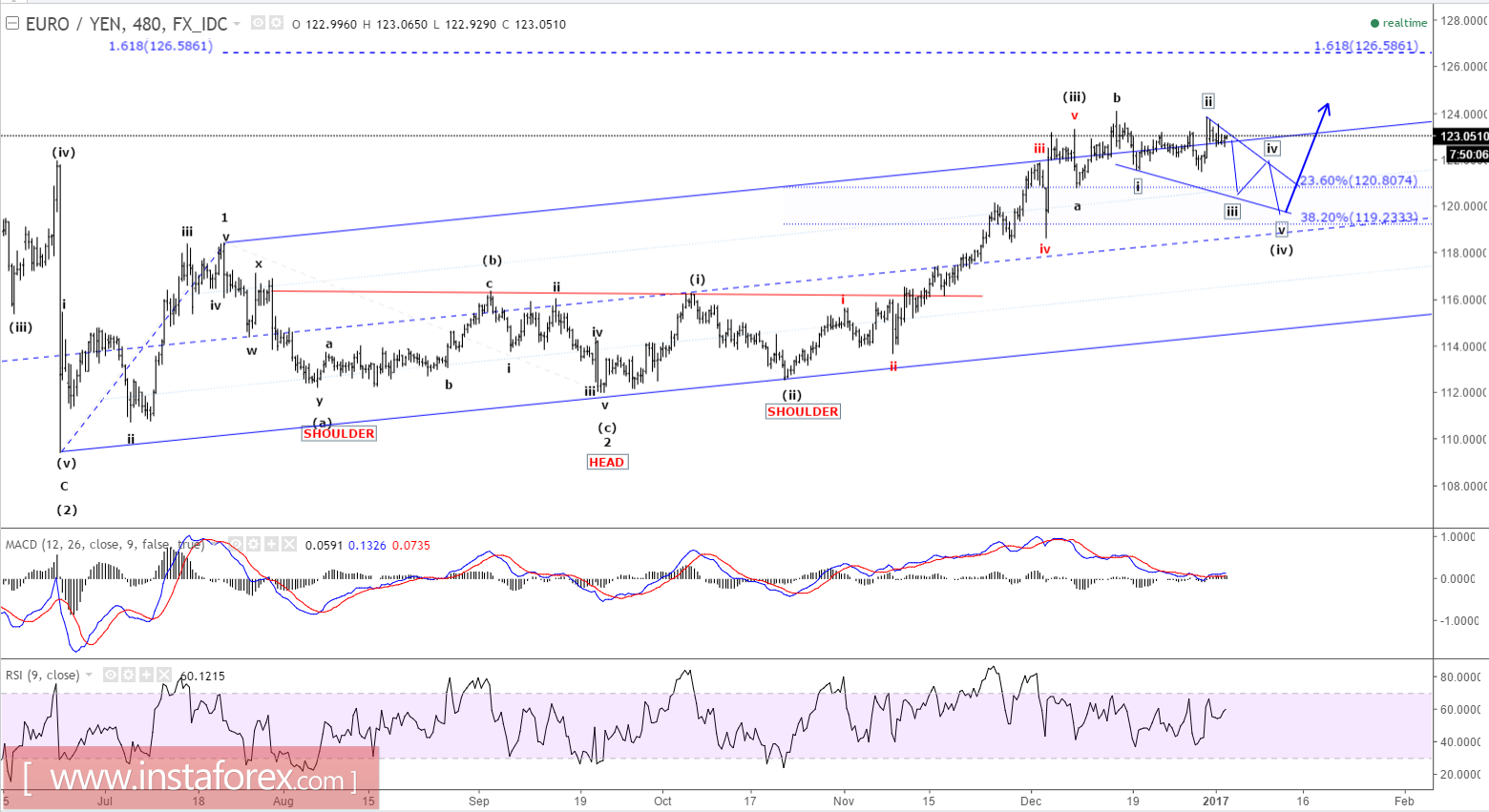 Elliott wave analysis of EUR/JPY for January 3, 2017