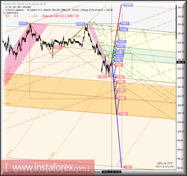 #USDX m30. Развитие движения в период с 3 по 4 января 2017 г. Анализ APLs &amp; ZUP
