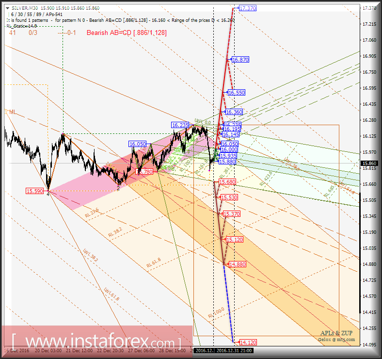 #CL m30. Развитие движения в период с 3 по 4 января 2017 г. Анализ APLs &amp; ZUP