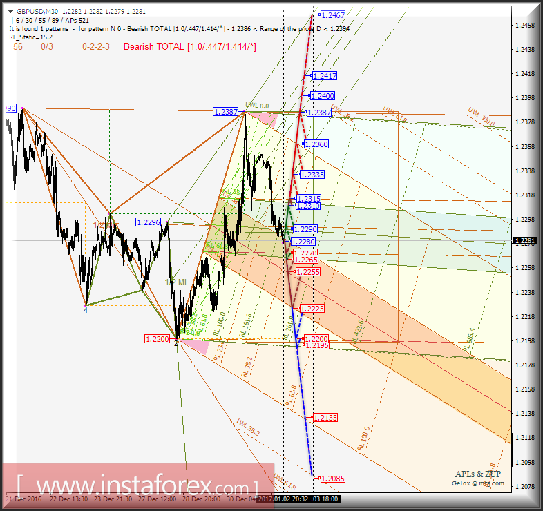 GBP/USD m30. Развитие движения в период с 3 по 4 января 2017 г. Анализ APLs &amp; ZUP