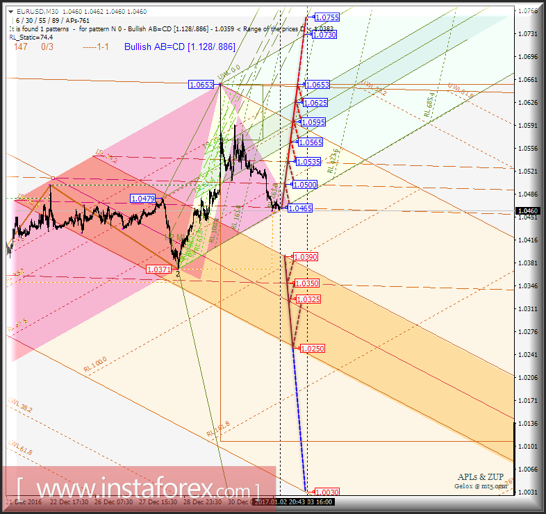 EUR/USD m30. Развитие движения в период с 3 по 4 января 2017 г. Анализ APLs &amp; ZUP