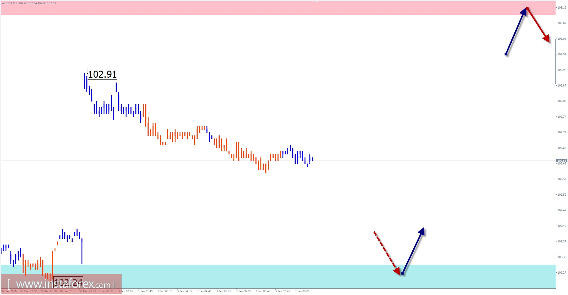 Прогноз по #USDX на 3 января