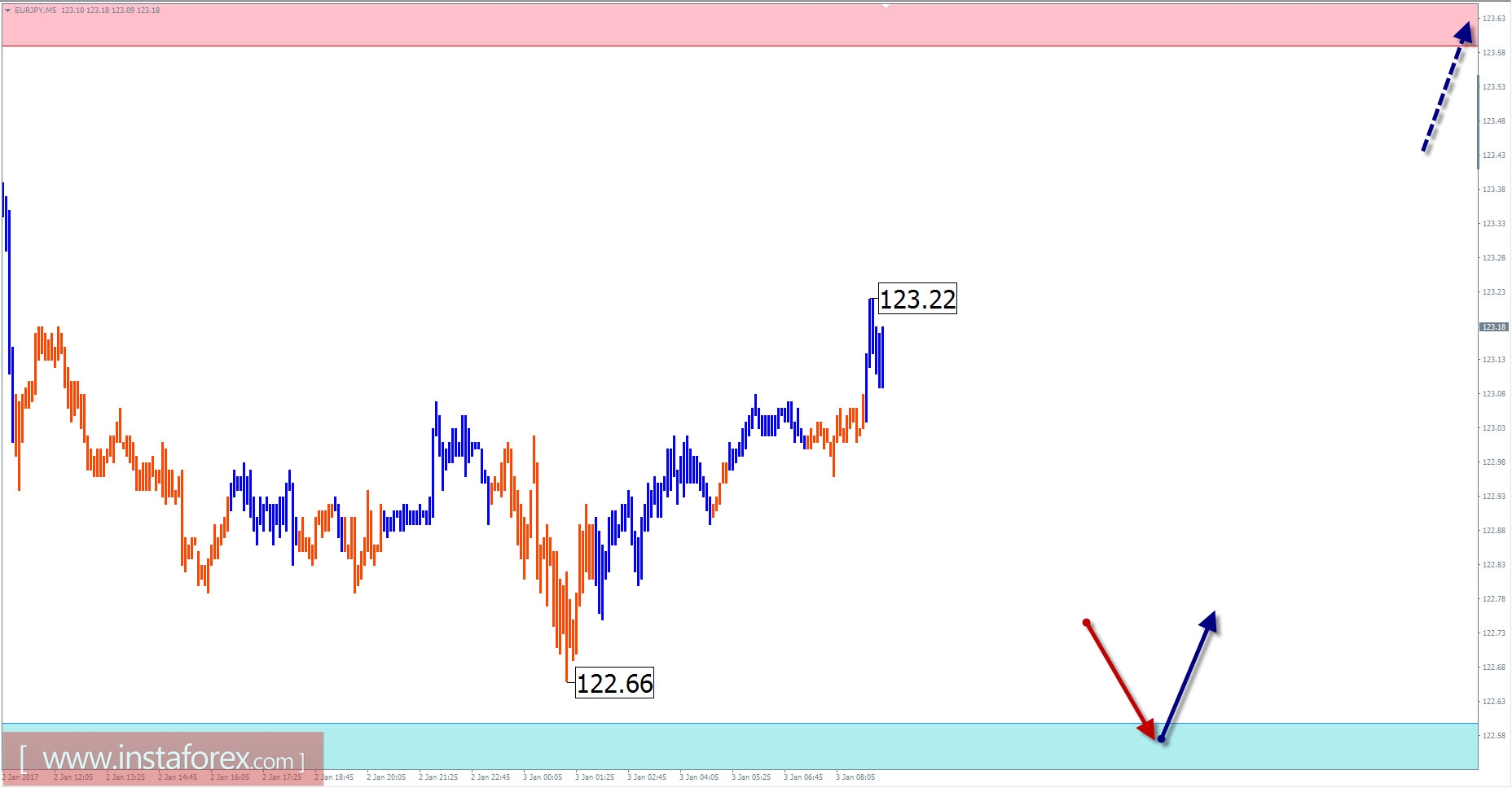 Прогноз по EUR/JPY на 3 января