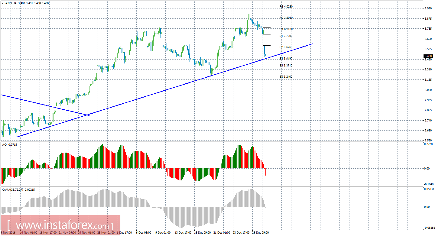 Технический анализ природного газа за 3 января 2017 года
